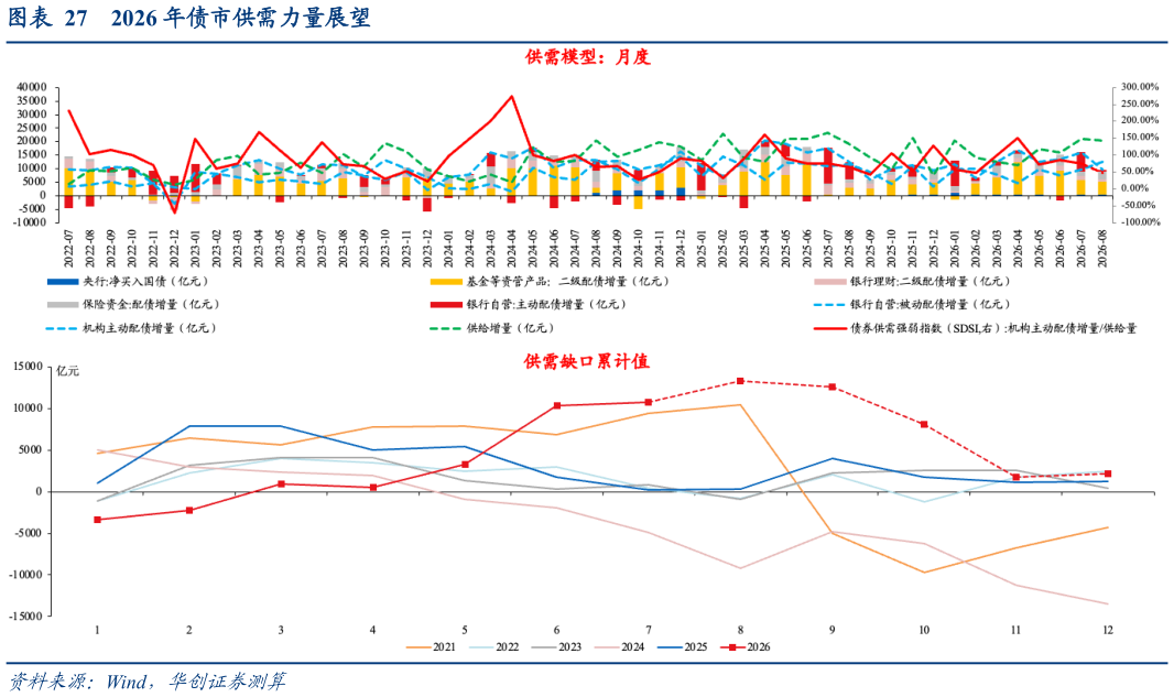 想问下各位网友2026 年债市供需力量展望