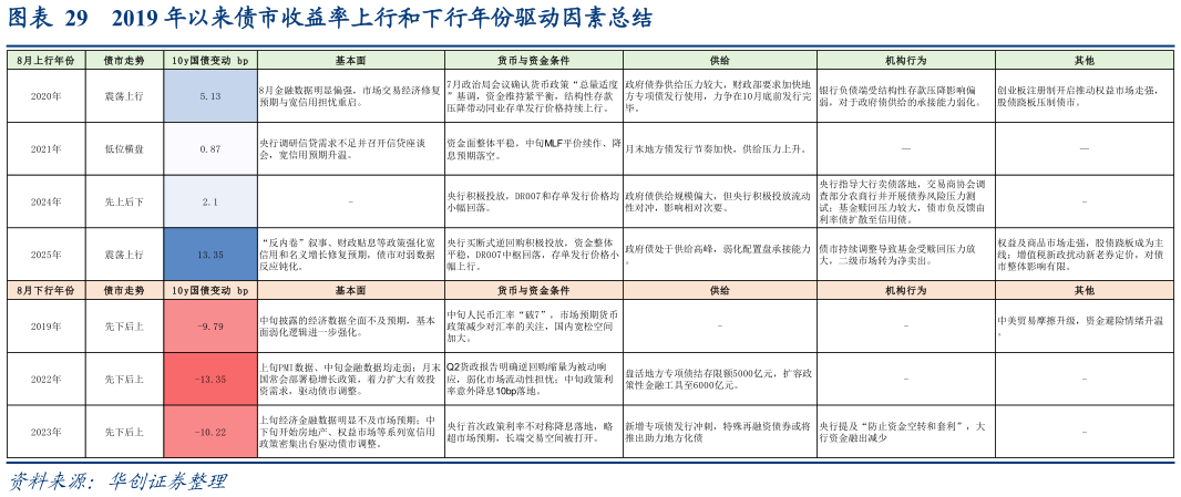 如何了解2019 年以来债市收益率上行和下行年份驱动因素总结