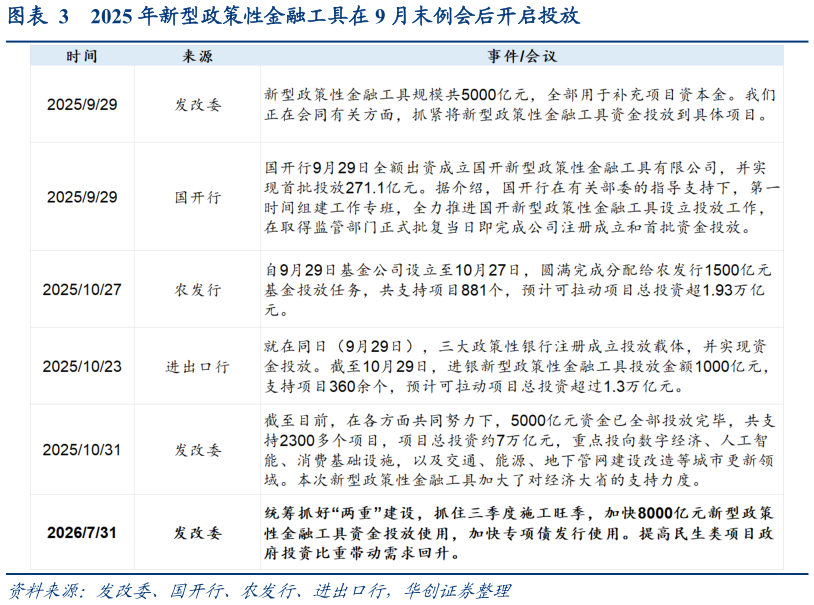 如何解释2025 年新型政策性金融工具在 9 月末例会后开启投放