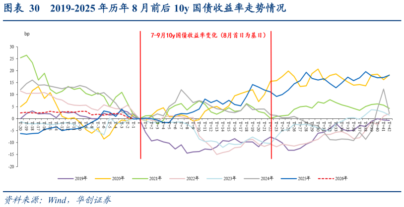 想关注一下2019-2025 年历年 8 月前后 10y 国债收益率走势情况