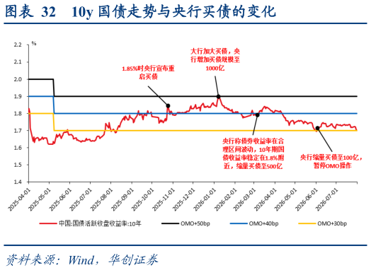 想问下各位网友10y 国债走势与央行买债的变化