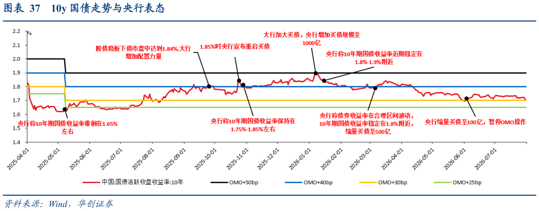想问下各位网友10y 国债走势与央行表态