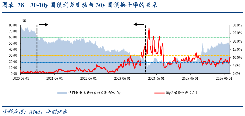 各位网友请教一下30-10y 国债利差变动与 30y 国债换手率的关系