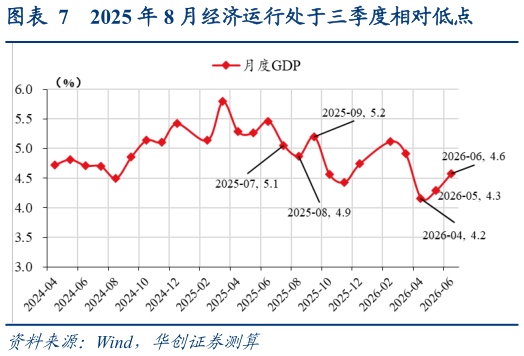 怎样理解2025 年 8 月经济运行处于三季度相对低点