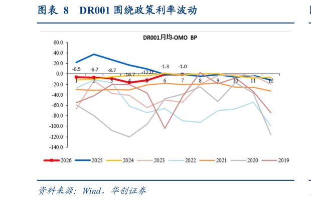 各位网友请教一下DR001 围绕政策利率波动