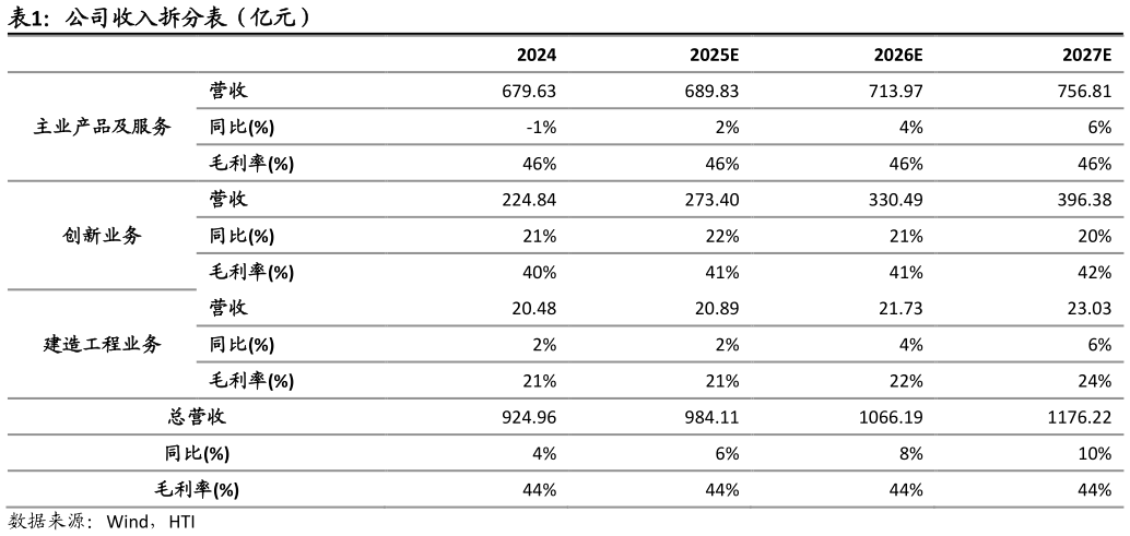 如何解释公司收入拆分表（亿元）