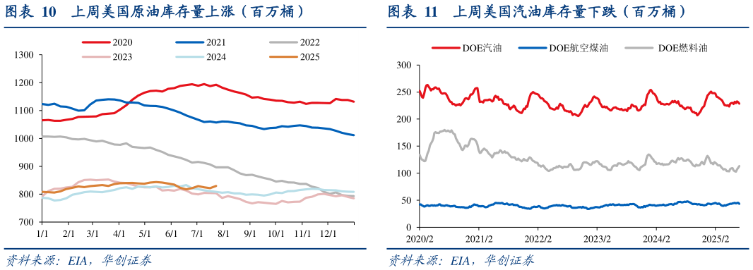 你知道上周美国汽油库存量下跌（百万桶）