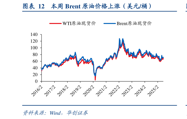 咨询大家本周 Brent 原油价格上涨（美元桶）