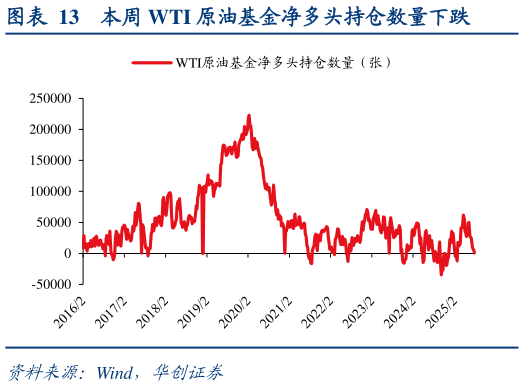 咨询下各位本周 WTI 原油基金净多头持仓数量下跌