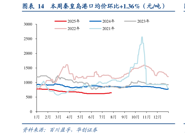 谁知道本周秦皇岛港口均价环比1.36%（元吨）