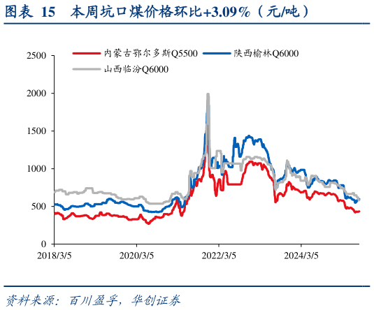 如何才能本周坑口煤价格环比3.09%（元吨）