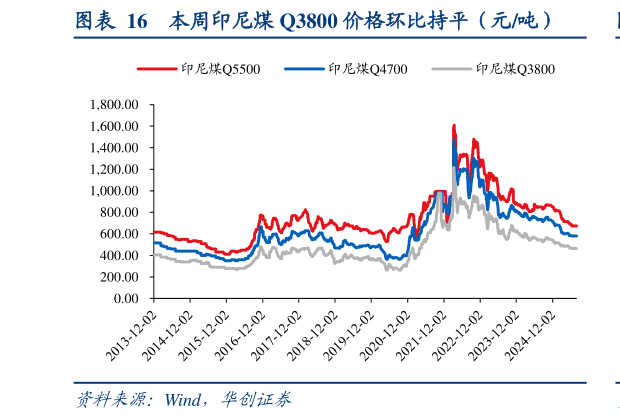 谁知道本周印尼煤 Q3800 价格环比持平（元吨）