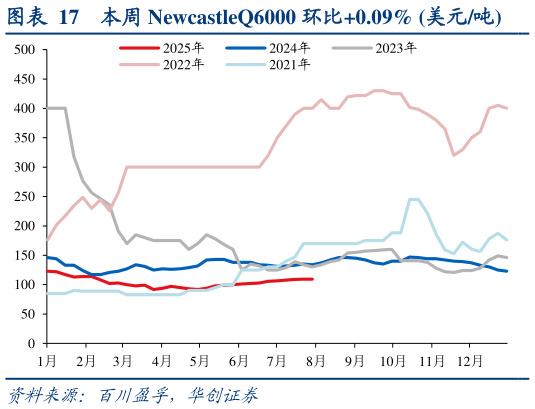 想关注一下本周 NewcastleQ6000 环比0.09% 美元吨