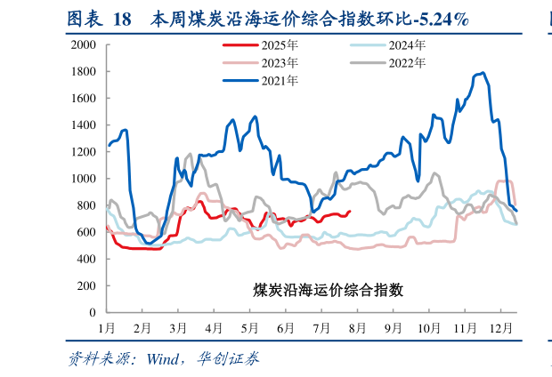 各位网友请教一下本周煤炭沿海运价综合指数环比-5.24%