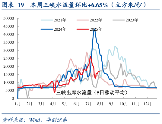 咨询下各位本周三峡水流量环比6.65%（立方米秒）