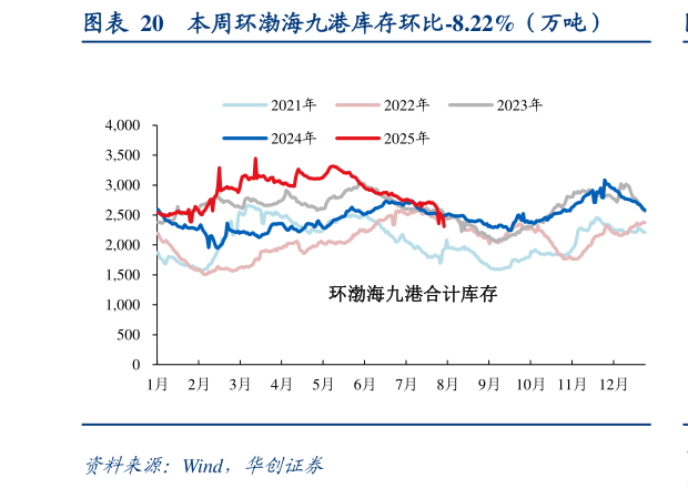 如何看待本周环渤海九港库存环比-8.22%（万吨）