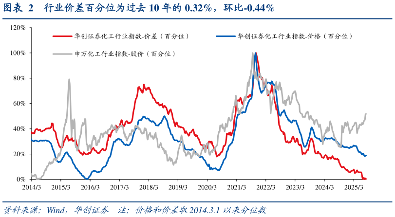 怎样理解行业价差百分位为过去 10 年的 0.32%，环比-0.44%