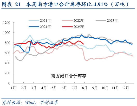 想关注一下本周南方港口合计库存环比-4.91%（万吨）