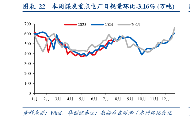 如何了解本周煤炭重点电厂日耗量环比-3.16% 万吨