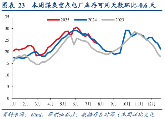 谁知道本周煤炭重点电厂库存可用天数环比-0.6 天