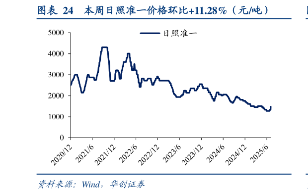 想问下各位网友本周日照准一价格环比11.28%（元吨）