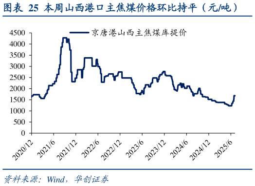 我想了解一下本周山西港口主焦煤价格环比持平（元吨）