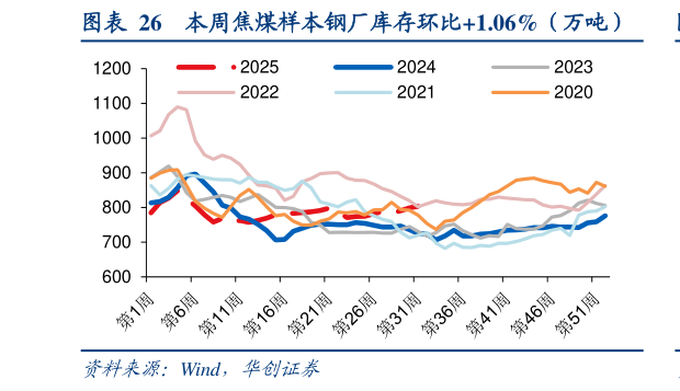 我想了解一下本周焦煤样本钢厂库存环比1.06%（万吨）