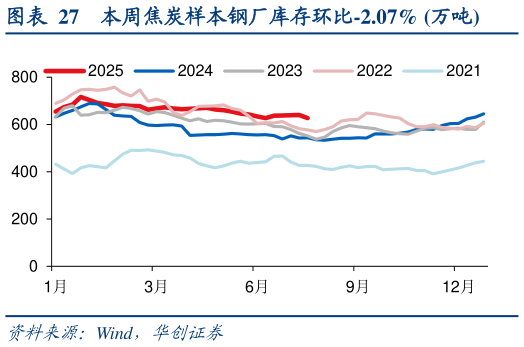 如何看待本周焦炭样本钢厂库存环比-2.07% 万吨