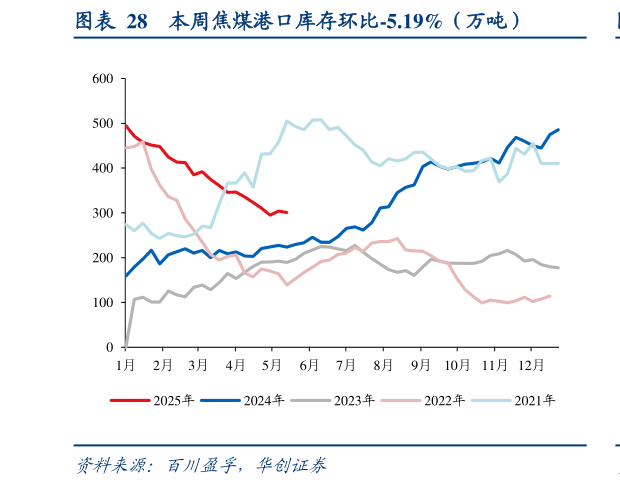 如何看待本周焦煤港口库存环比-5.19%（万吨）