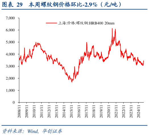 想问下各位网友本周螺纹钢价格环比-2.9%（元吨）