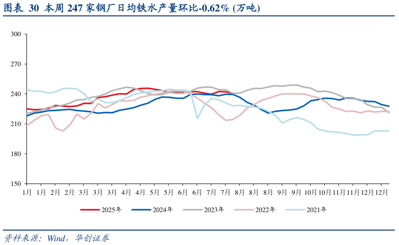 想关注一下本周 247 家钢厂日均铁水产量环比-0.62% 万吨