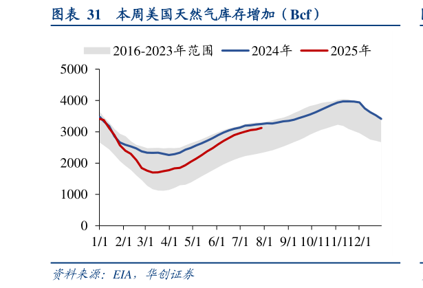 我想了解一下本周美国天然气库存增加（Bcf）