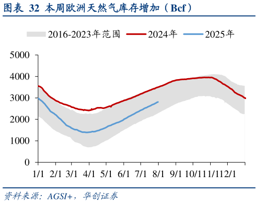 怎样理解本周欧洲天然气库存增加（Bcf）