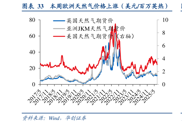 请问一下本周欧洲天然气价格上涨（美元百万英热）