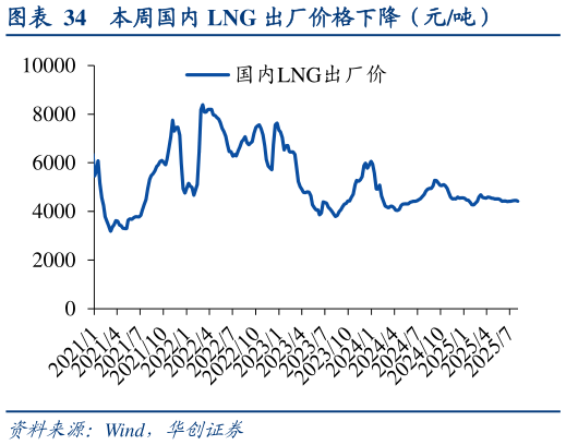 请问一下本周国内 LNG 出厂价格下降（元吨）