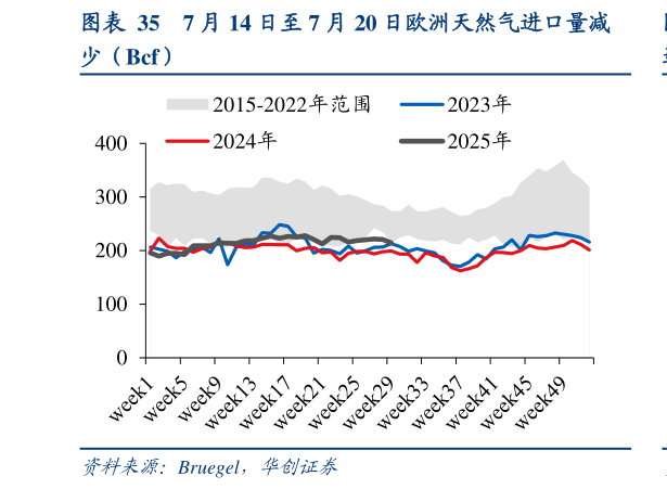 请问一下7 月 14 日至 7 月 20 日欧洲天然气进口量减