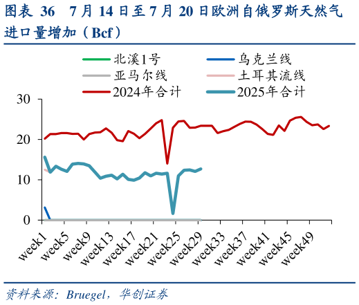 谁能回答7 月 14 日至 7 月 20 日欧洲自俄罗斯天然气