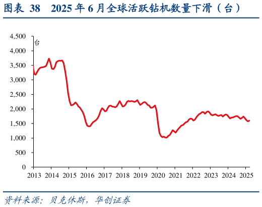 请问一下2025 年 6 月全球活跃钻机数量下滑（台）