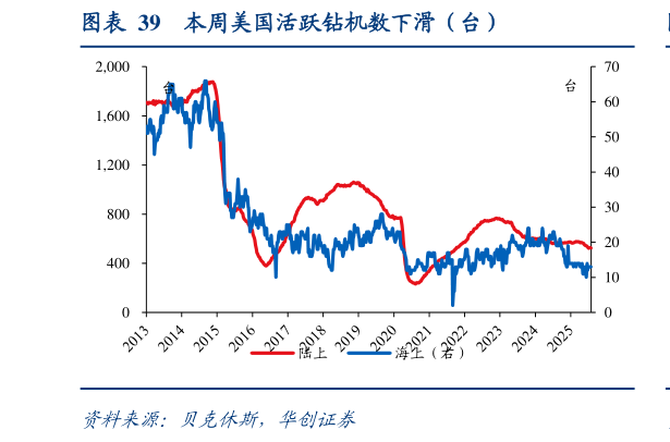 如何才能本周美国活跃钻机数下滑（台）