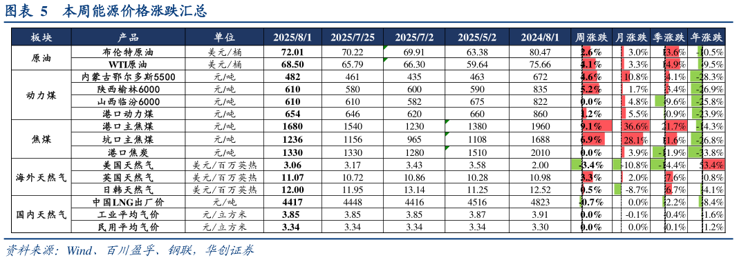 谁知道本周能源价格涨跌汇总