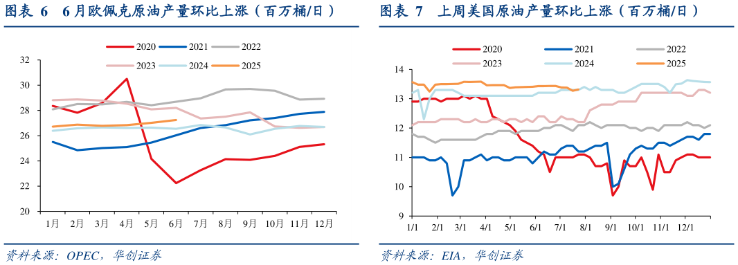 各位网友请教一下6 月欧佩克原油产量环比上涨（百万桶日）上周美国原油产量环比上涨（百万桶日）