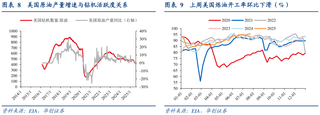 咨询下各位美国原油产量增速与钻机活跃度关系