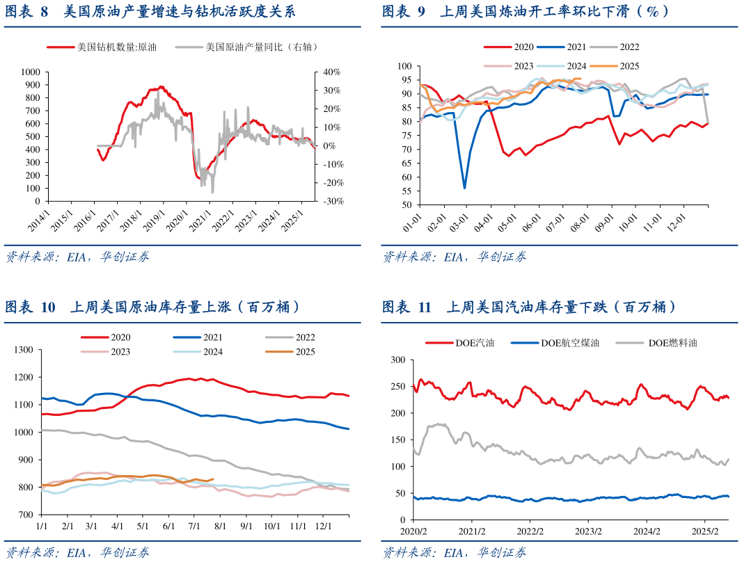 各位网友请教一下上周美国炼油开工率环比下滑（%） 上周美国汽油库存量下跌（百万桶）