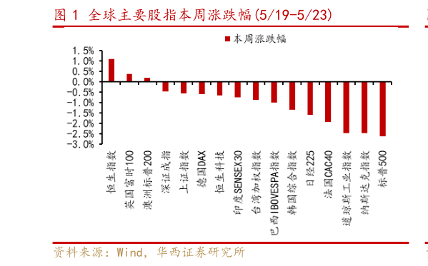 如何才能全球主要股指本周涨跌幅519-523