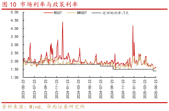 如何解释市场利率与政策利率