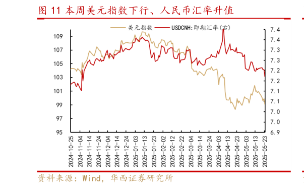 咨询下各位本周美元指数下行、人民币汇率升值