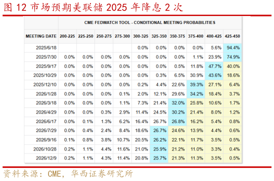 谁能回答市场预期美联储 2025 年降息 2 次