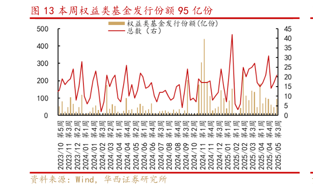 如何了解本周权益类基金发行份额 95 亿份