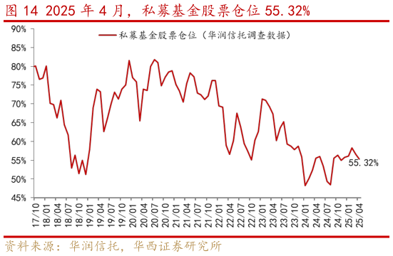 请问一下2025 年 4 月，私募基金股票仓位 55.32%