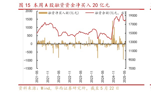 如何看待本周 A 股融资资金净买入 20 亿元